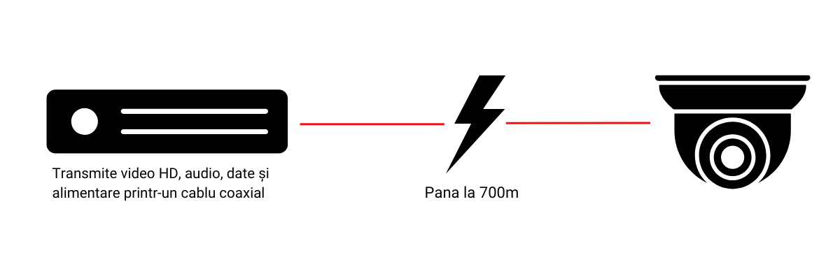 alimentare prin coaxial