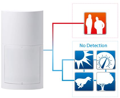 Imagine QXI-R detector PIR Optex, imunitate la animale