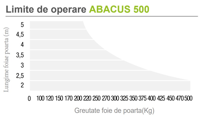 limite operare ABCUS 500