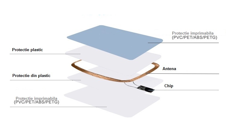 card rfid dimenisuni principiu de functionare