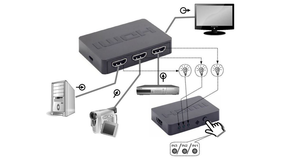 switch HDMI Gembird 3 porturi