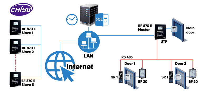 Exemplu de instalare control acces