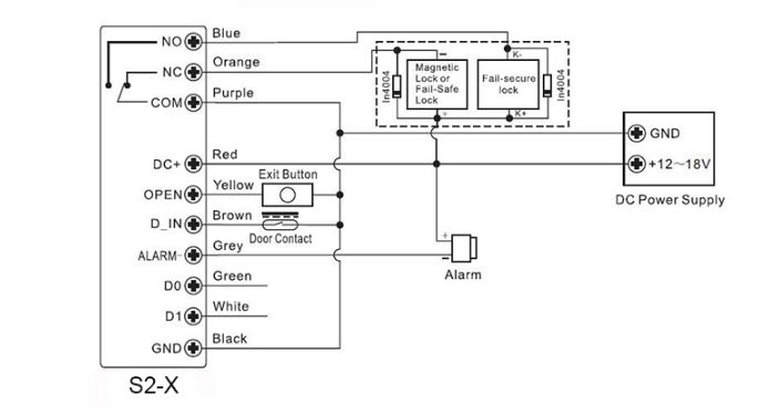 acces control