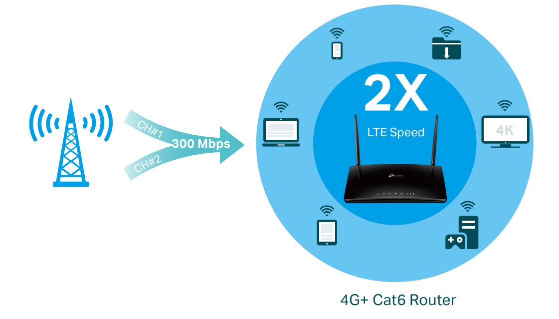 router 4g+ tp link archer