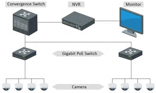 DS-3E0505P-E schema conectare la retea si sistem supraveghere