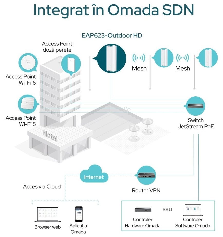 Imagine EAP623-OUTDOOR HD access point cu Omada SDN mesh