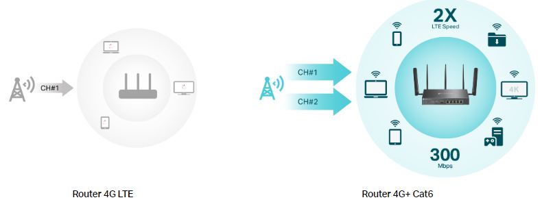 ER706W-4G router wireless Tp-Link integrare in retea mesh cu dispozitive