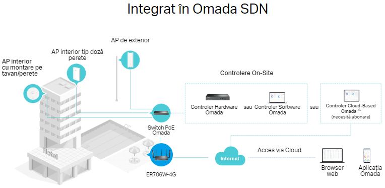 ER706W-4G router wireless integrare Omada SDN mesh