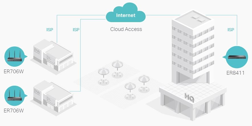 Imagine ER706W Omada Cloud