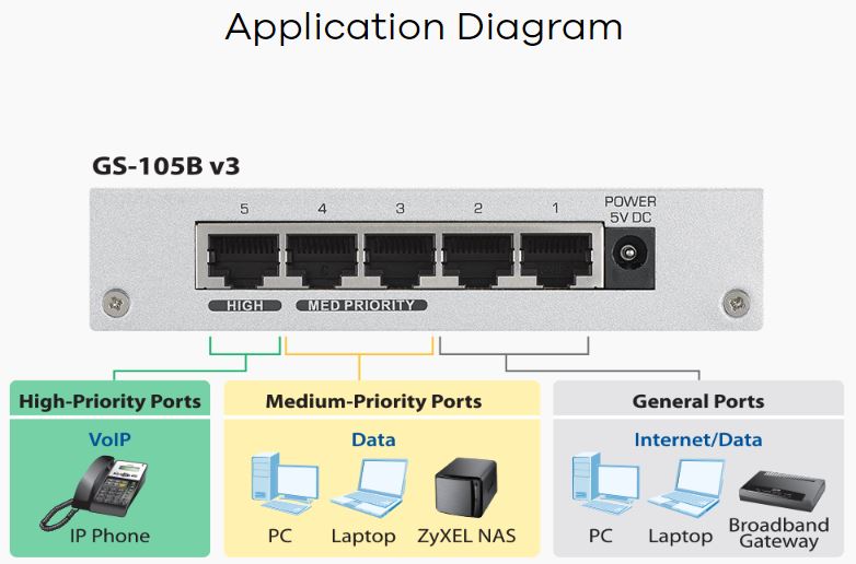 Imagine GS-105BV3-EU0101F schema utilizare switch