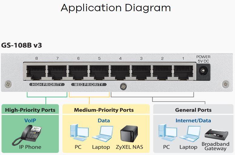 Imagine GS-108BV3-EU0101F schema conexiune dispozitive