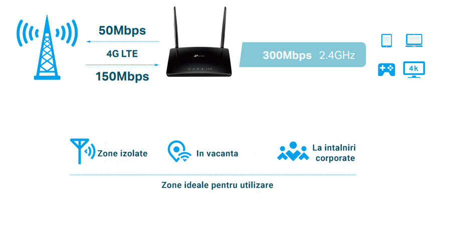 router wireless 4g internet prin cablu zone inzolate