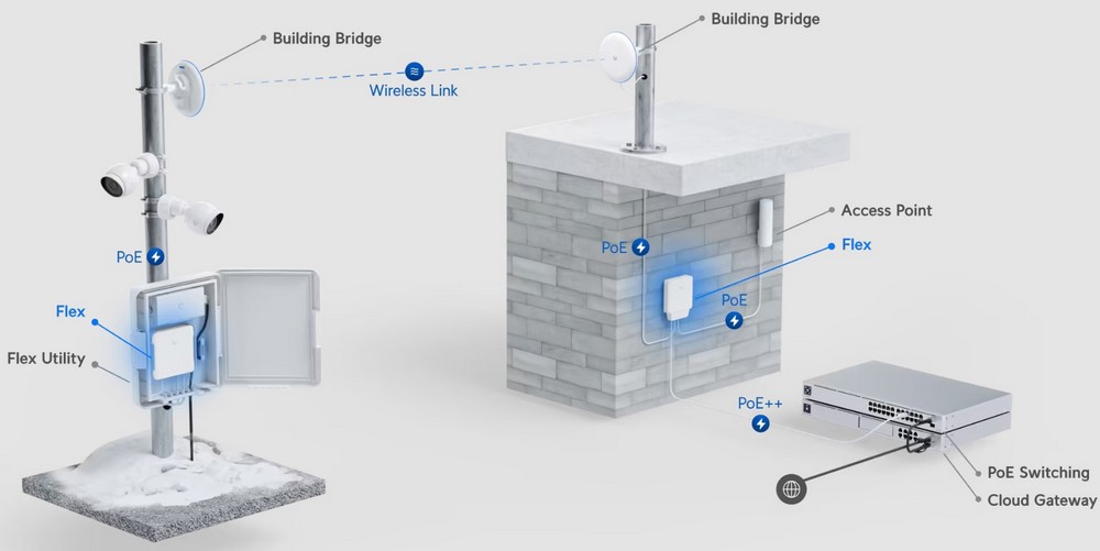 conexiune Unifi Ubiquiti