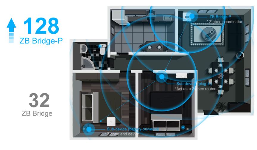 Imagine SONOFF BRIDGE PRO-ZB conectare dispozitive la bridge