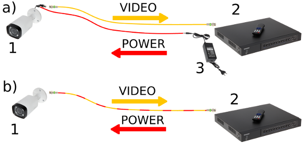 Power Over Coaxial