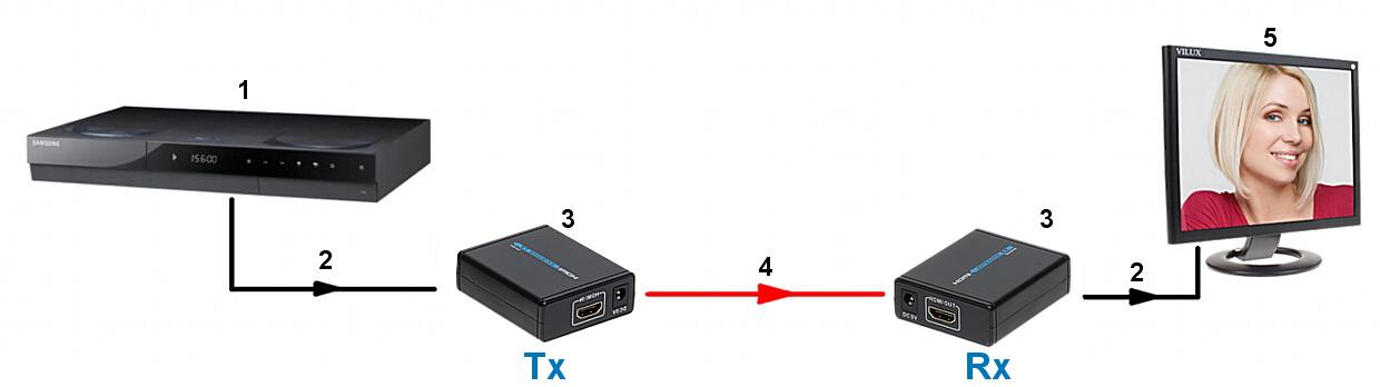 Prelungire cablu HDMI 50m