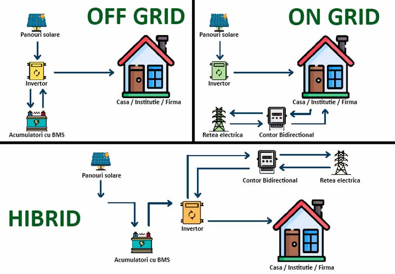 on grid off grid hibrid